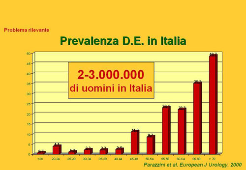 E' un problema diffuso ? — Disfunzione erettile