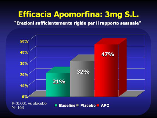 Apomorfina — Disfunzione erettile