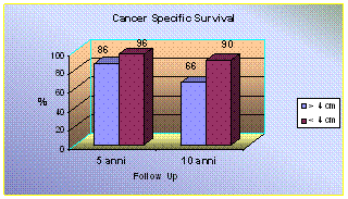 Khaled S et al, J Urol 1999: 5 Years Overall Cancer Specific Survival pari a 92% — Terapia del tumore del rene