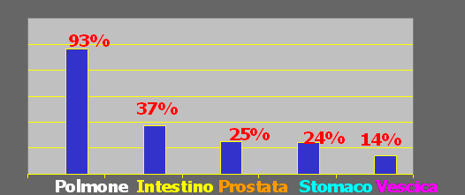Tassi di mortalità per 100.000 ab — Terapia del tumore della vescica
