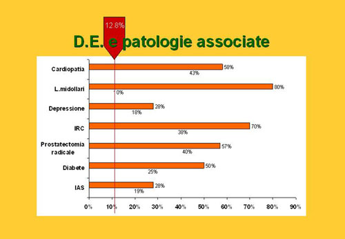 Quali sono le cause principali della D.E. ? — Disfunzione erettile